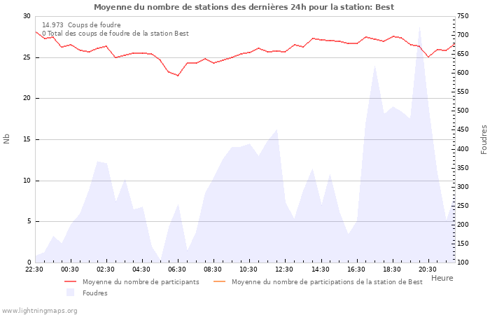 Graphes