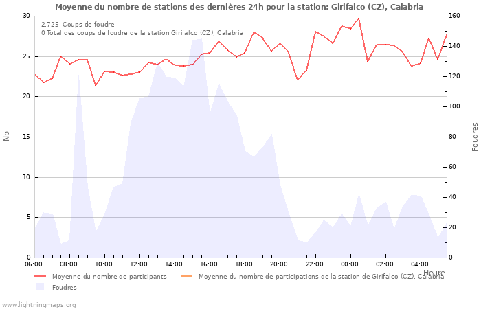 Graphes