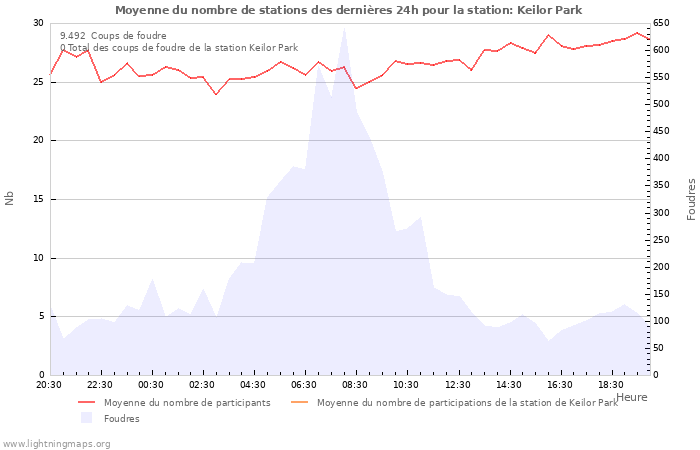 Graphes