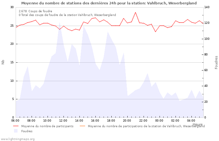 Graphes