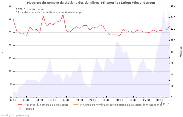 Graphes