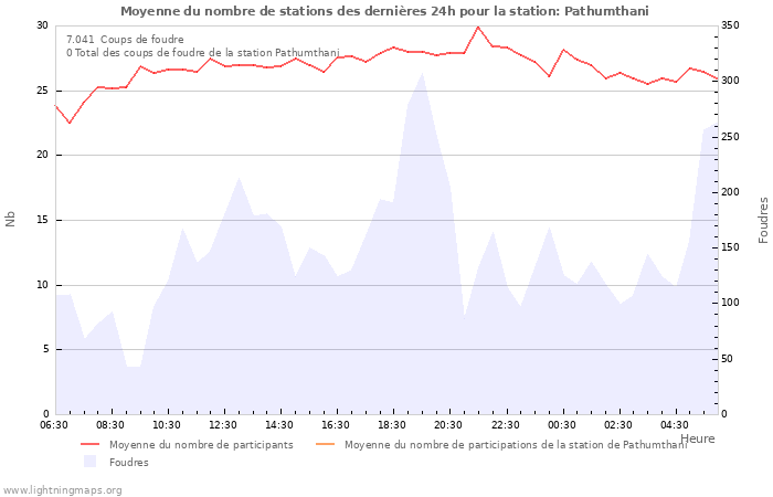 Graphes