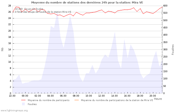 Graphes