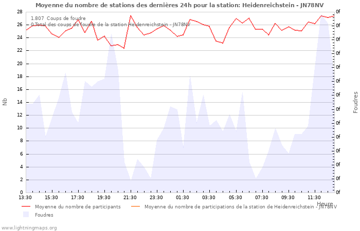 Graphes