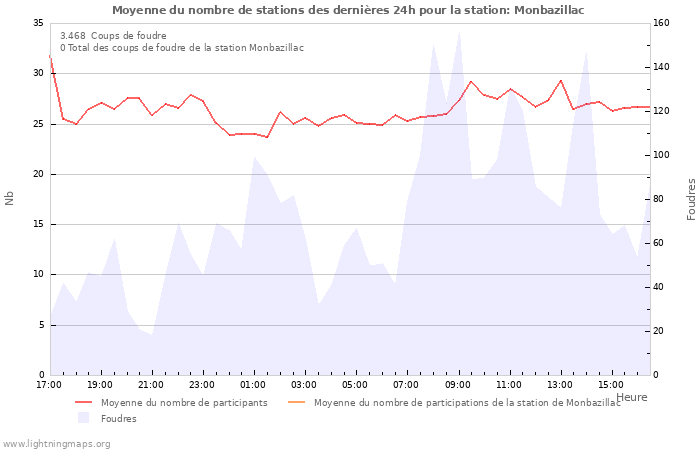 Graphes