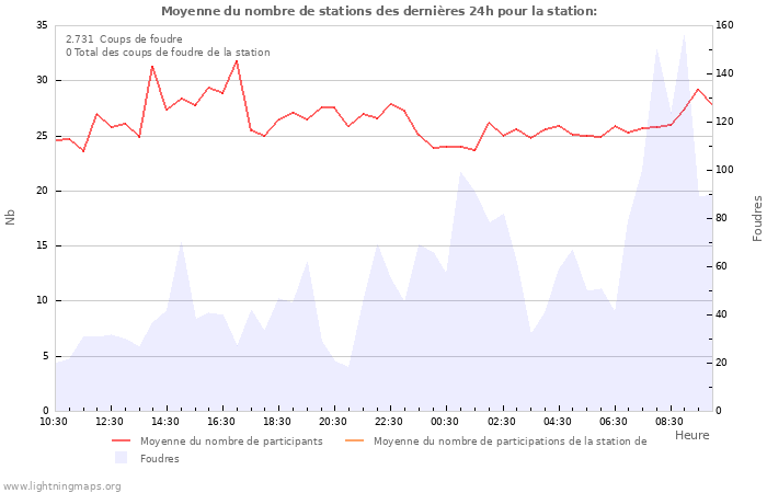 Graphes