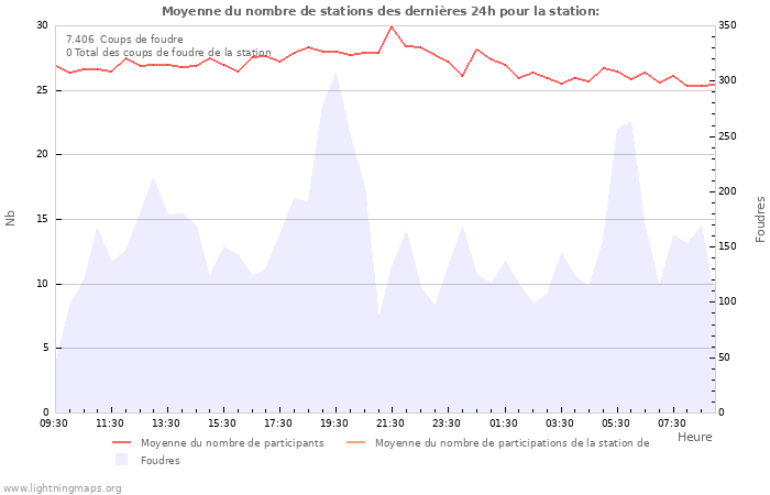 Graphes