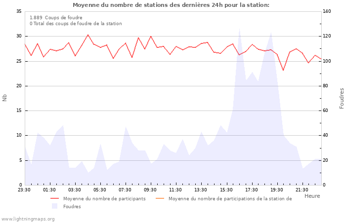 Graphes