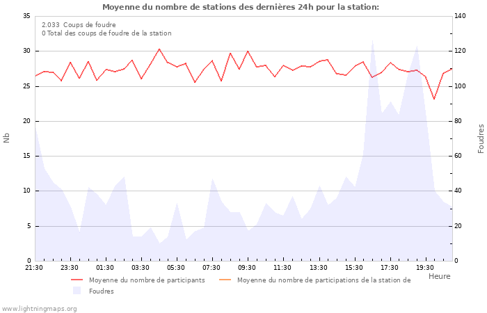 Graphes