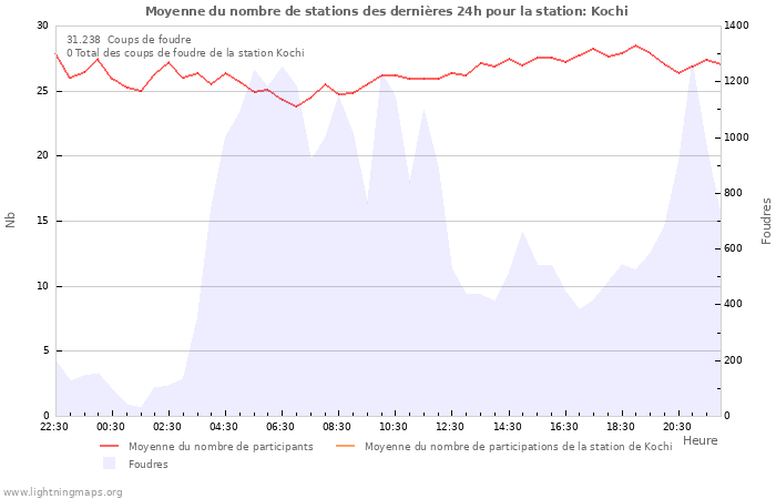 Graphes