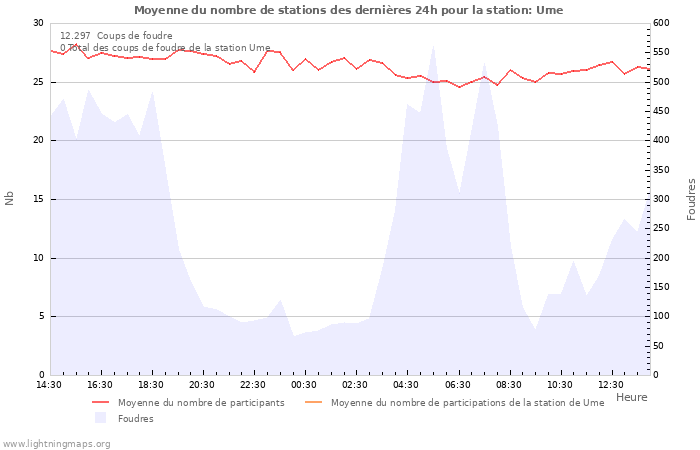 Graphes