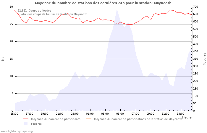 Graphes