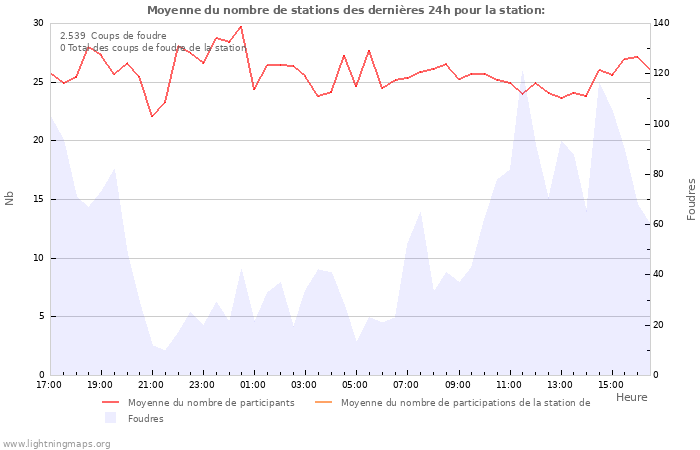 Graphes