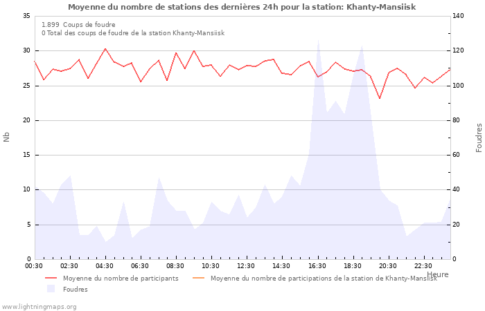 Graphes