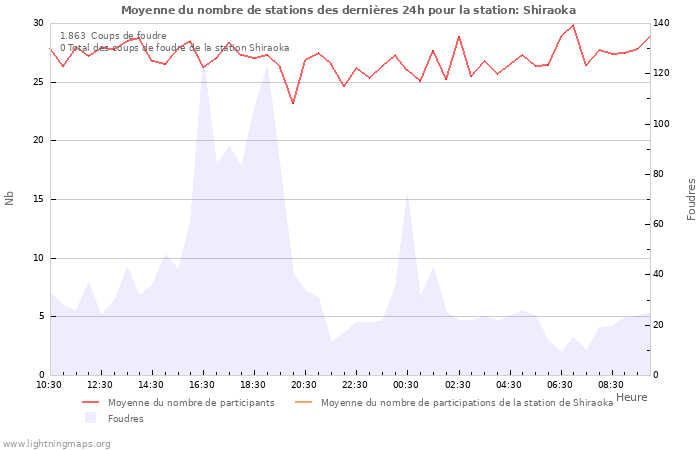 Graphes