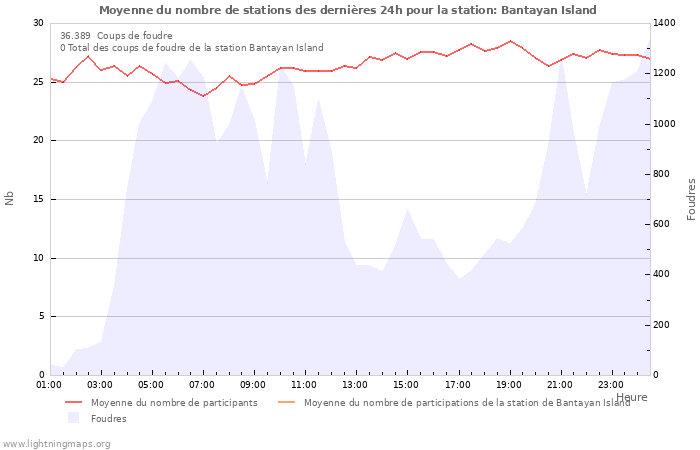 Graphes