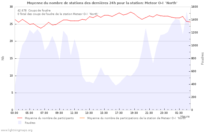 Graphes