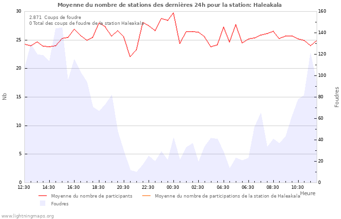 Graphes