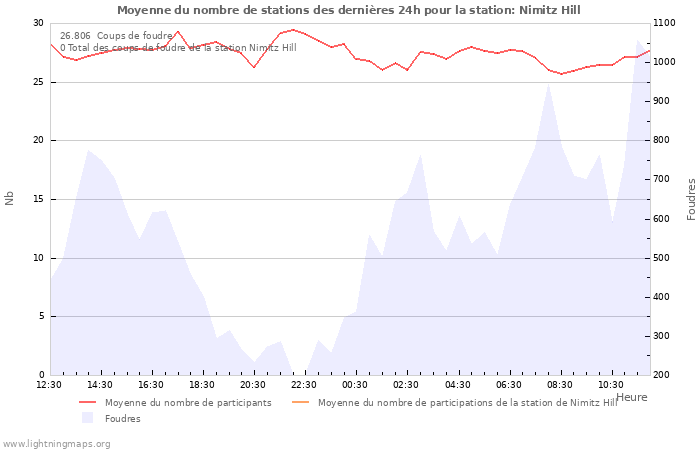 Graphes