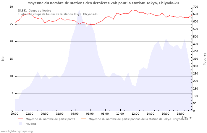 Graphes