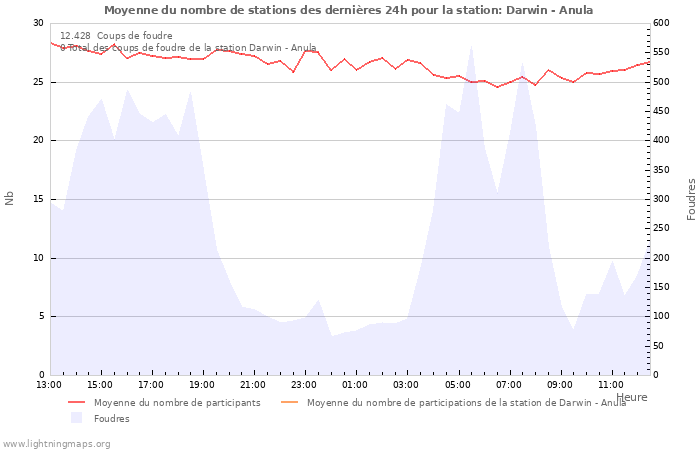 Graphes