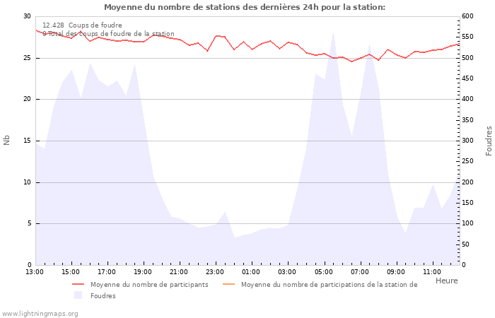 Graphes