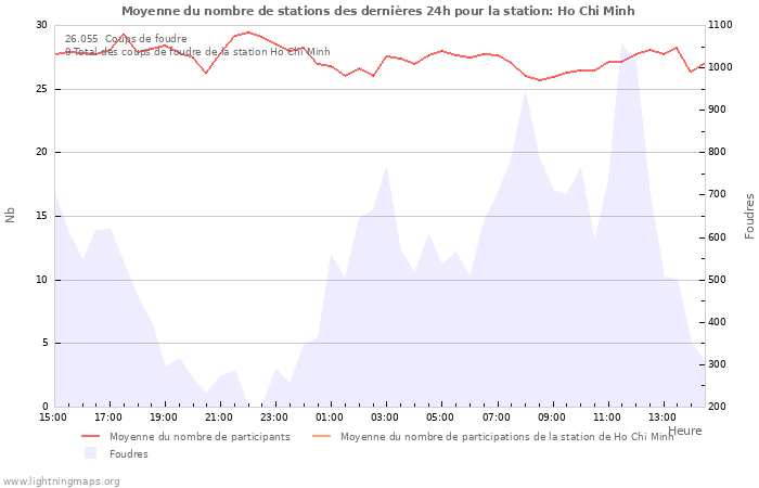 Graphes