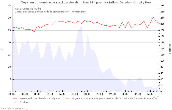 Graphes