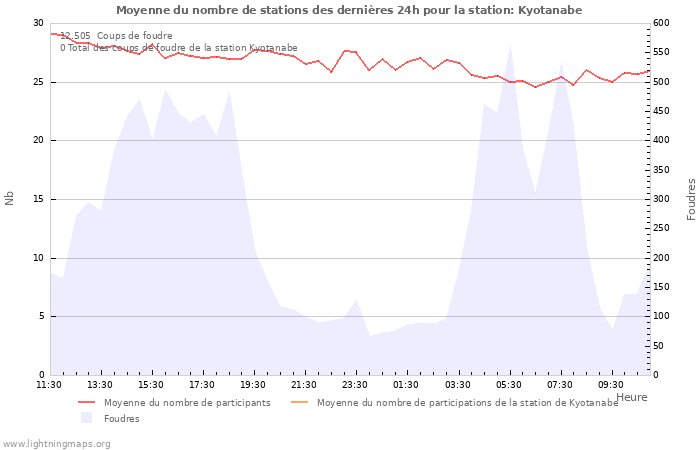 Graphes