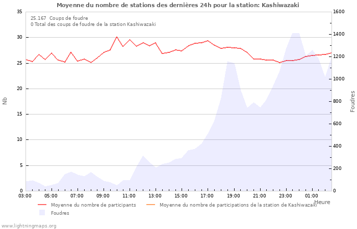 Graphes