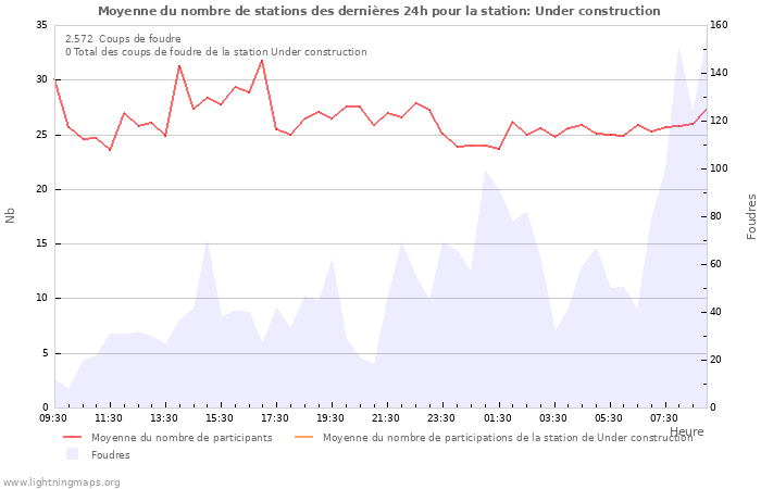 Graphes