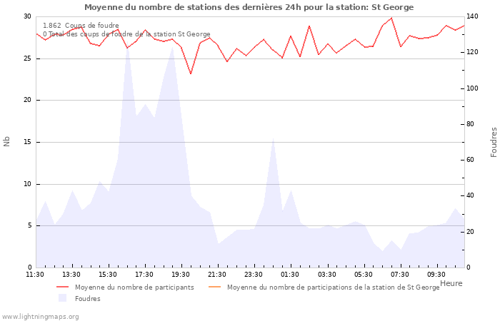 Graphes