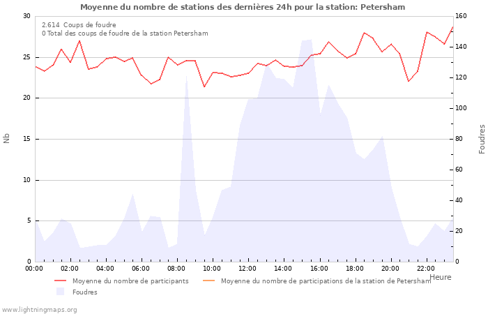 Graphes