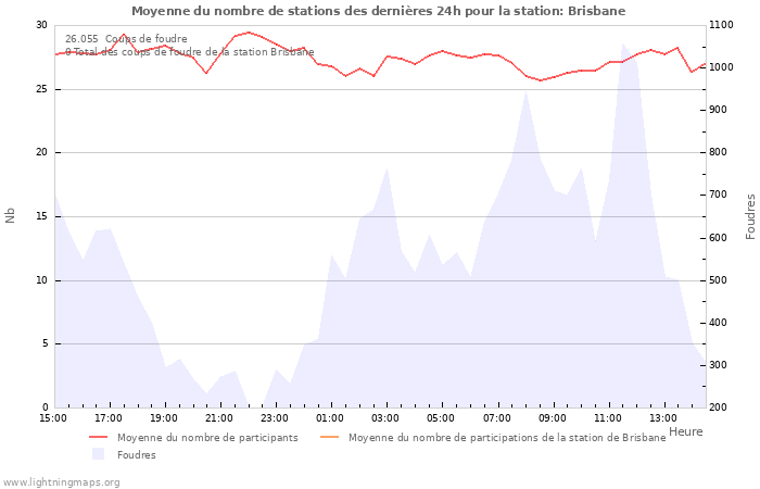 Graphes