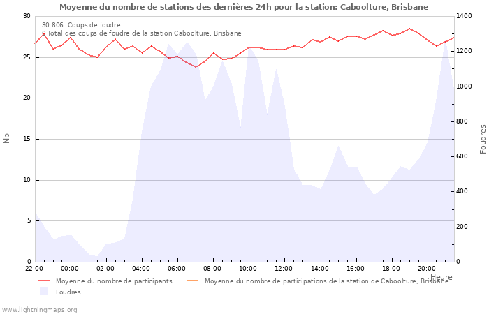 Graphes