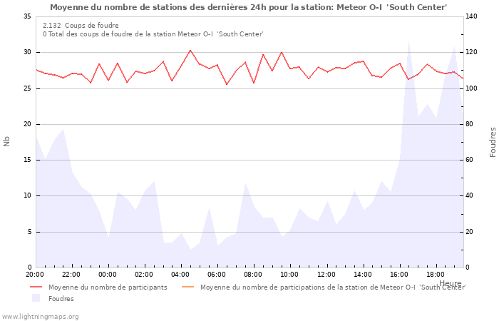 Graphes