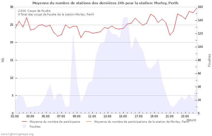 Graphes