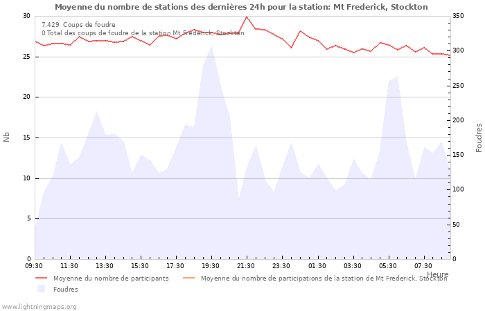 Graphes