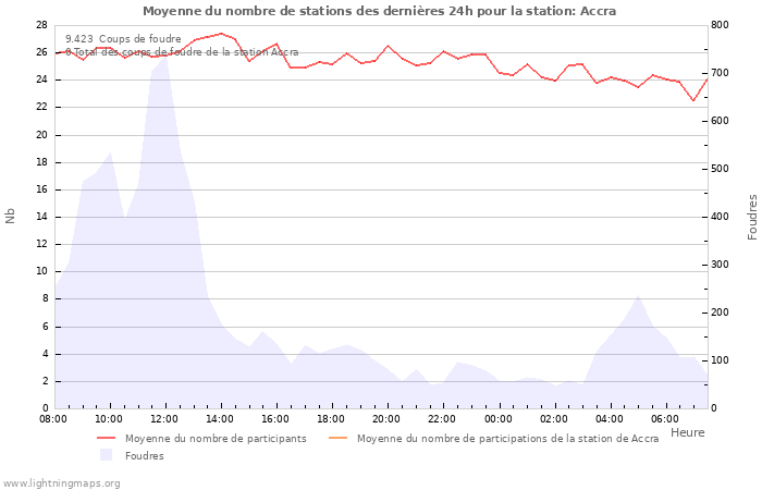 Graphes