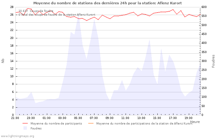 Graphes