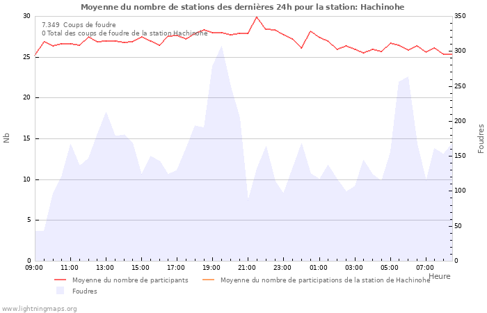 Graphes