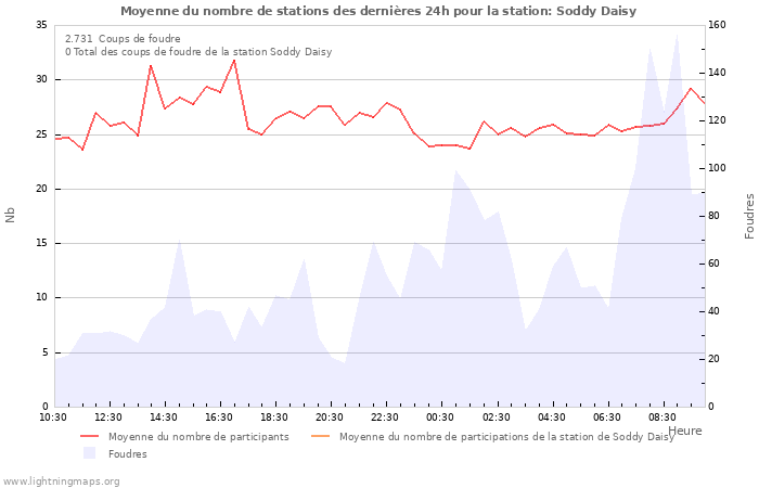 Graphes