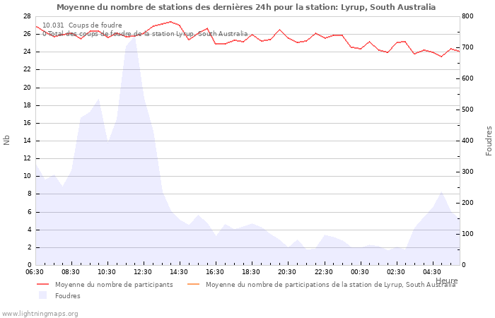 Graphes