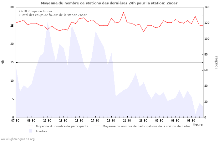 Graphes