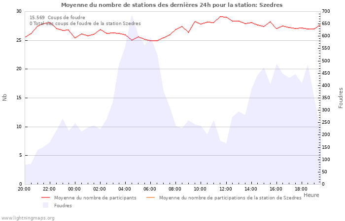 Graphes