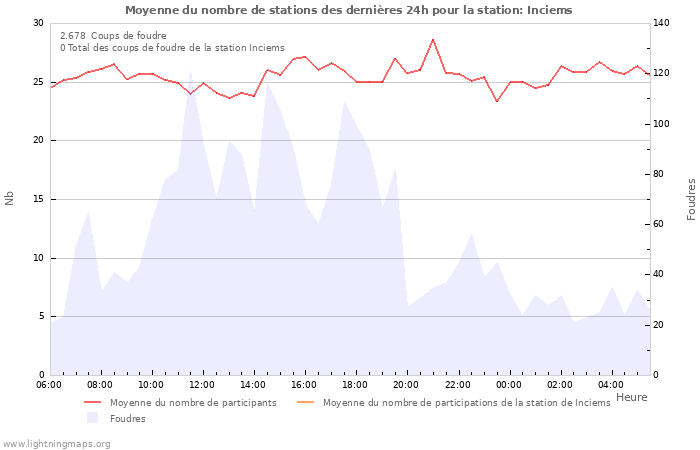 Graphes