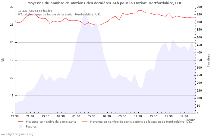 Graphes