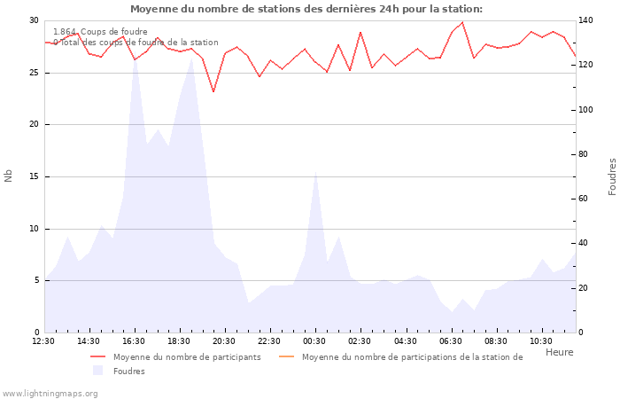 Graphes