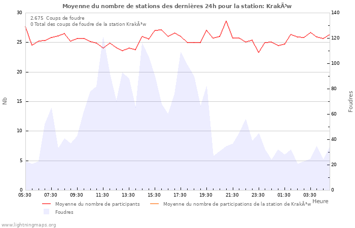 Graphes