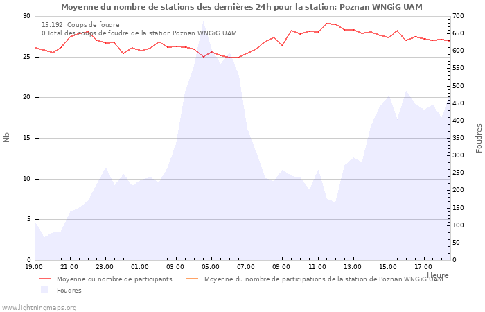 Graphes